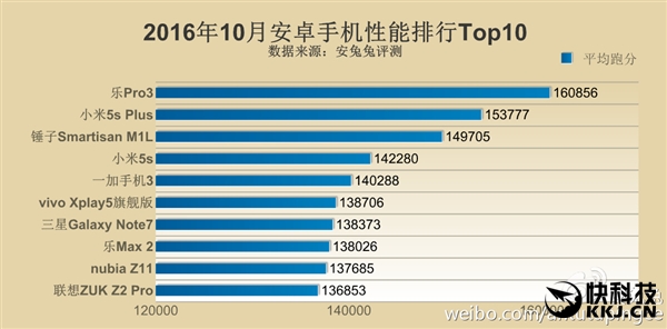 最新手機性能排名：同是驍龍821差距如此之大！