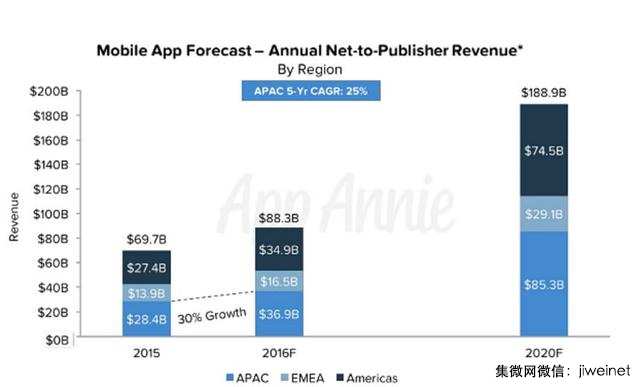 2020年移動(dòng)應用市場(chǎng)規模將增長(cháng)1.7倍至1890億美元