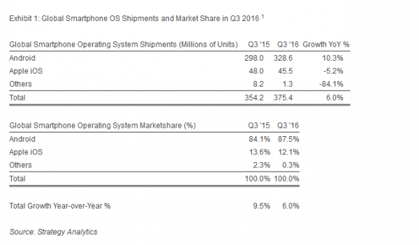 2016年第3季度：每出貨十臺手機就有9臺安裝Android系統