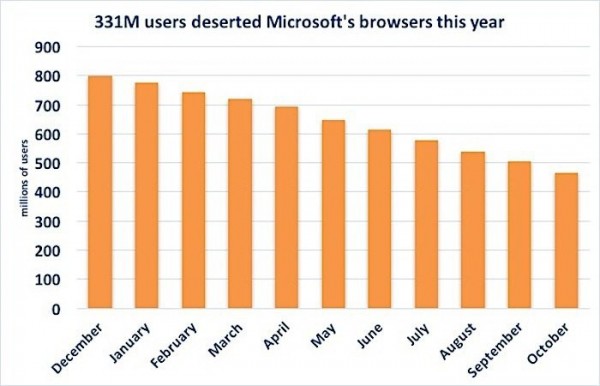 第三季度Android智能手機出貨量占比高達88%