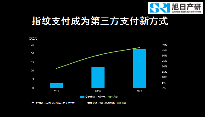 旭日產(chǎn)研李春麗：指紋支付開(kāi)創(chuàng  )移動(dòng)支付新時(shí)代