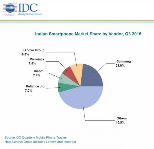 在印度崛起的中國手機廠(chǎng)商：聯(lián)想份額第二 小米進(jìn)前五