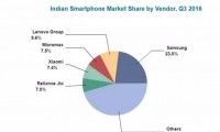 在印度崛起的中國手機(jī)廠商：聯(lián)想份額第二 小米進(jìn)前五