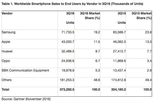 中國廠(chǎng)商手機銷(xiāo)量沖擊蘋(píng)果三星 華為增速不及Oppo