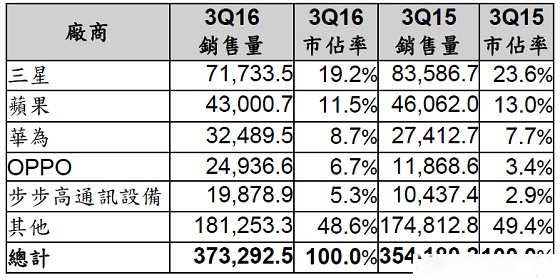 Gartner:Q3中國智能手機品牌表現笑傲全球