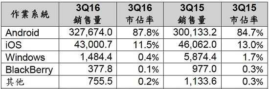 Gartner:Q3中國智能手機品牌表現笑傲全球