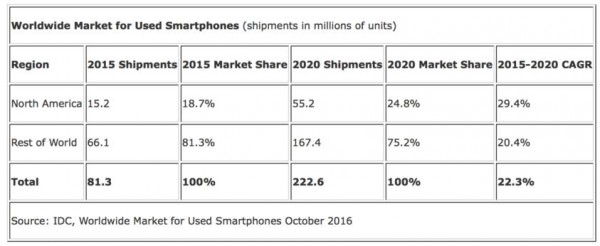 二手智能機逐漸被接受 2020年市場(chǎng)規模可達300億美元