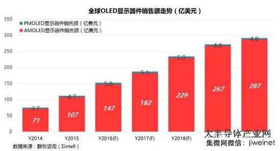 全球OLED顯示器件及產(chǎn)線(xiàn)投資情況分析