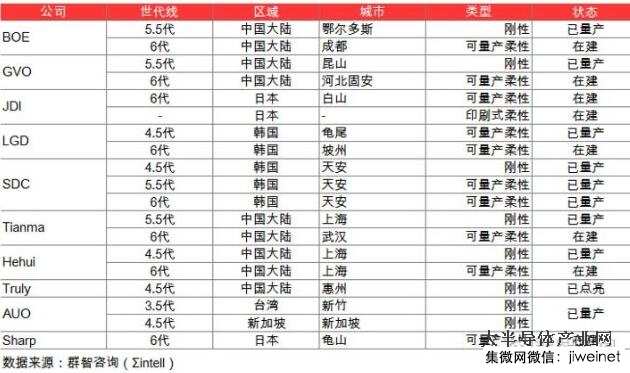 全球OLED顯示器件及產(chǎn)線(xiàn)投資情況分析