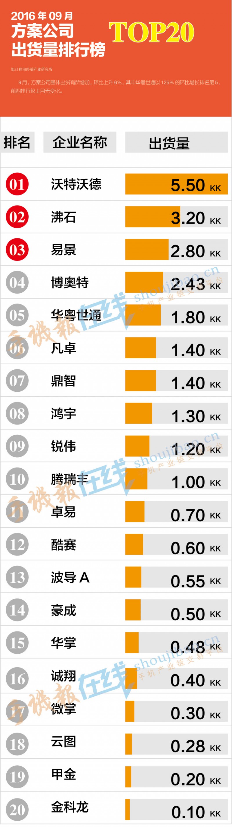 2016年9月方案公司出貨量排行榜