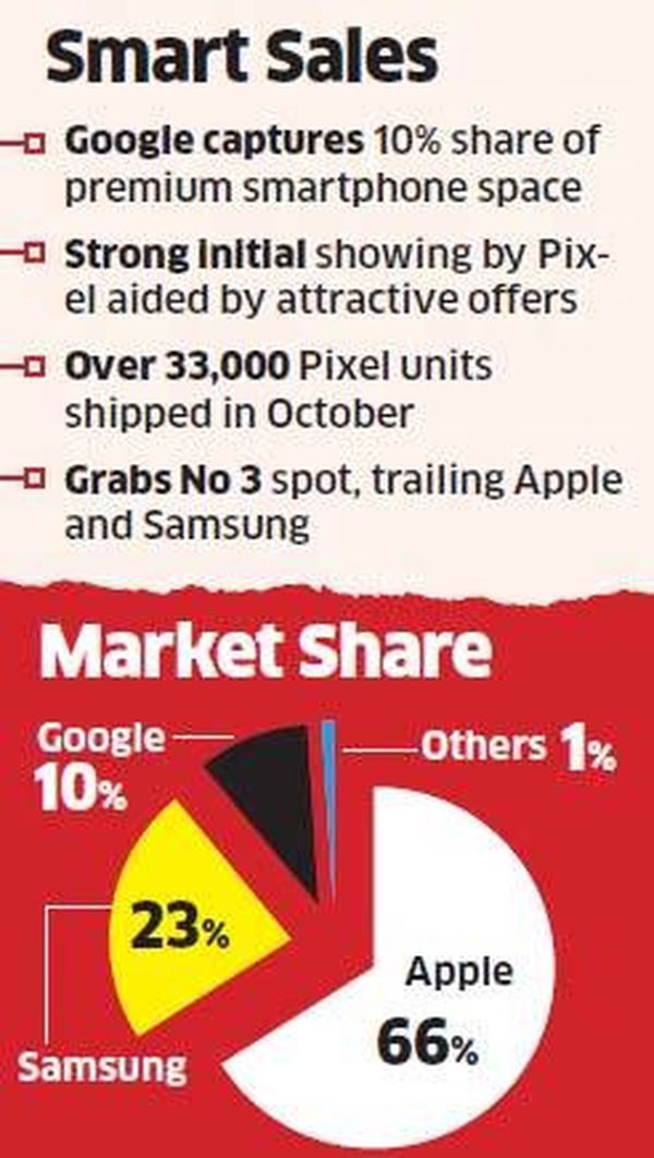 iPhone在印度高端手機銷(xiāo)量占比66%