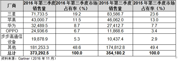 OPPO、vivo、華為2017年出貨量目標曝光：徹底驚呆！