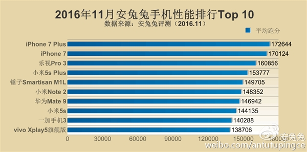 安兔兔11月手機性能TOP10