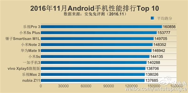 安兔兔11月手機性能TOP10