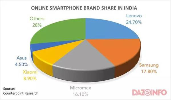 手機品牌都說(shuō)印度是下一個(gè)中國,我們用事實(shí)告訴你印度市場(chǎng)是怎么回事