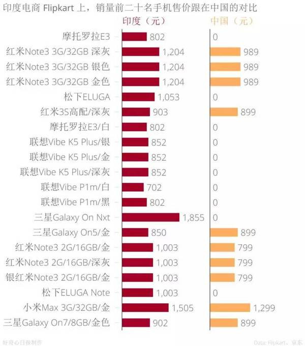 手機品牌都說(shuō)印度是下一個(gè)中國,我們用事實(shí)告訴你印度市場(chǎng)是怎么回事