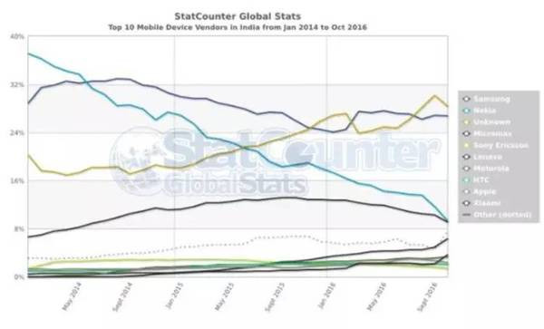 手機品牌都說(shuō)印度是下一個(gè)中國,我們用事實(shí)告訴你印度市場(chǎng)是怎么回事