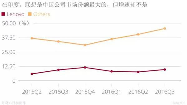 手機品牌都說(shuō)印度是下一個(gè)中國,我們用事實(shí)告訴你印度市場(chǎng)是怎么回事