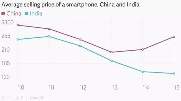 手機品牌都說(shuō)印度是下一個(gè)中國,我們用事實(shí)告訴你印度市場(chǎng)是怎么回事