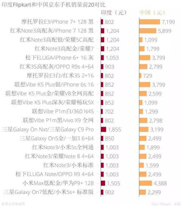 手機品牌都說(shuō)印度是下一個(gè)中國,我們用事實(shí)告訴你印度市場(chǎng)是怎么回事