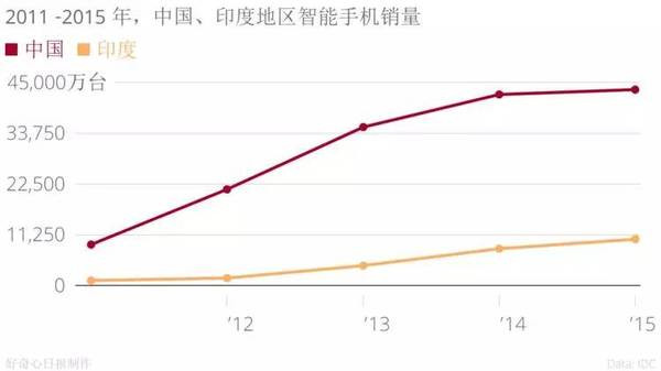 手機品牌都說(shuō)印度是下一個(gè)中國,我們用事實(shí)告訴你印度市場(chǎng)是怎么回事