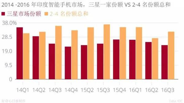 手機品牌都說(shuō)印度是下一個(gè)中國,我們用事實(shí)告訴你印度市場(chǎng)是怎么回事