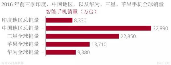 手機品牌都說(shuō)印度是下一個(gè)中國,我們用事實(shí)告訴你印度市場(chǎng)是怎么回事