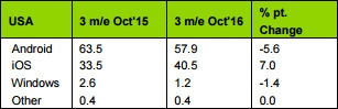 美國Q3最暢銷(xiāo)智能機排名：iPhone 7/7 Plus霸榜