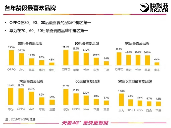 70/80/90后最?lèi)?ài)的手機品牌出爐：華為、OPPO霸榜