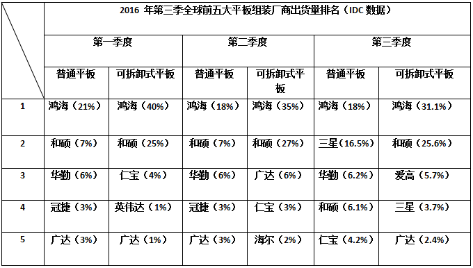 手機配件缺貨蔓延至平板ODM廠(chǎng) 華勤前三季出貨量穩坐全球第三