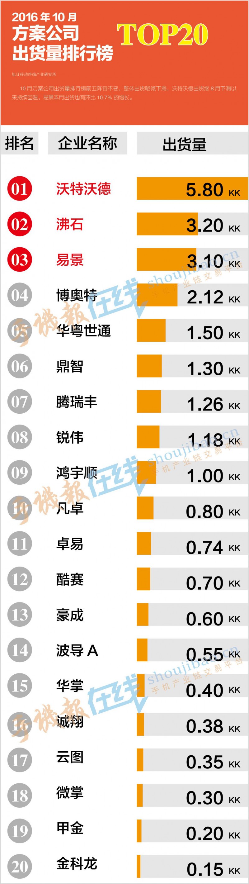 2016年10月方案公司出貨量排行榜