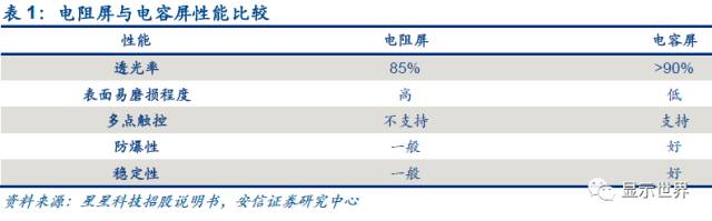 觸控全產(chǎn)業(yè)鏈技術(shù)詳解與市場(chǎng)分析