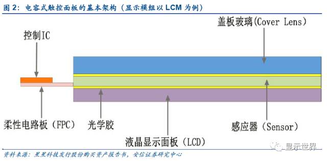 觸控全產(chǎn)業(yè)鏈技術(shù)詳解與市場(chǎng)分析