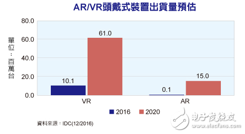 2017年VR/AR將會(huì )成為新的趨勢