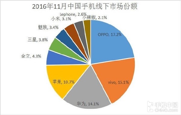 11月手機線(xiàn)下份額