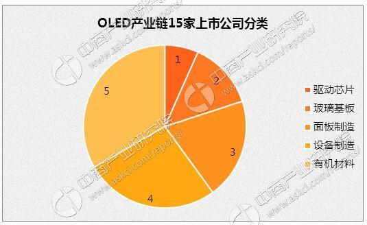 2017年中國OLED產(chǎn)業(yè)市場(chǎng)發(fā)展前景預測分析