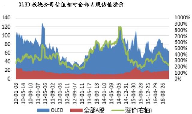 2017年中國OLED產(chǎn)業(yè)市場(chǎng)發(fā)展前景預測分析