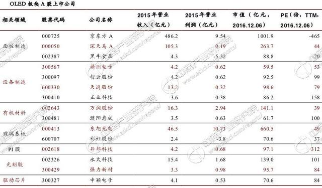 2017年中國OLED產(chǎn)業(yè)市場(chǎng)發(fā)展前景預測分析