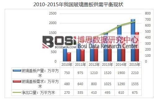 中國3D玻璃市場(chǎng)發(fā)展現狀及玻璃蓋板供需分析