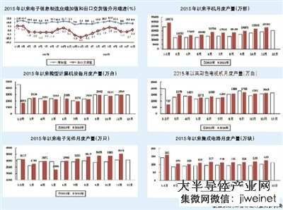 2016年1-11月中國生產(chǎn)手機20億部，同比增長(cháng)19.9%