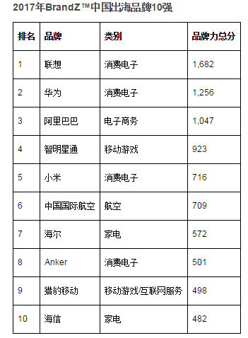 中國出海品牌30強：聯(lián)想、華為、阿里巴巴、小米