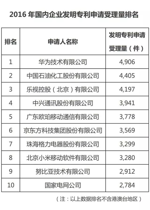 2016國內企業(yè)發(fā)明專(zhuān)利前10名出爐