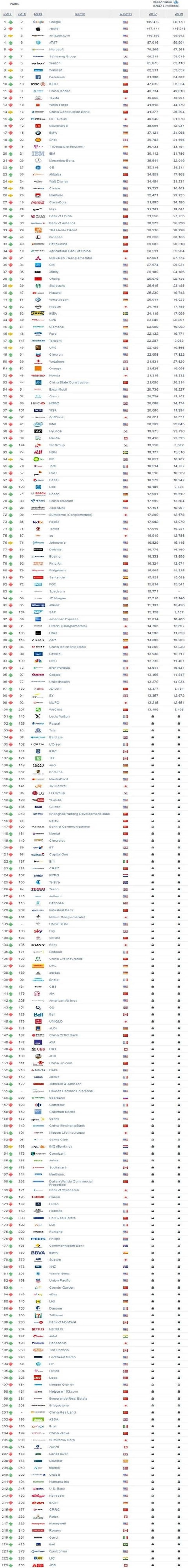 2017年全球品牌500強發(fā)布 