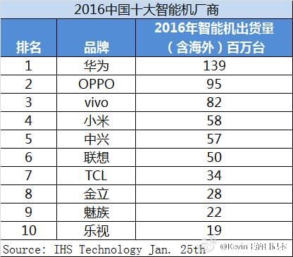 2016年華為手機全球出貨量比OPPO多出4400萬(wàn)部