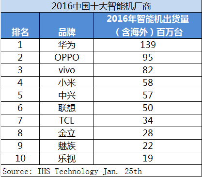 國內手機品牌出貨量排名出爐 華為居首