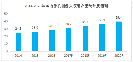 2016年全球手機攝像頭模組出貨35.8億顆