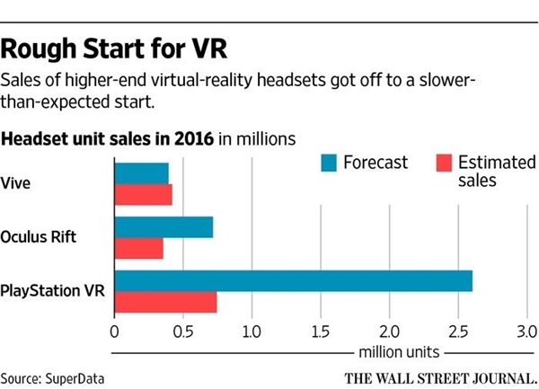 VR行業(yè)未火先血洗：HTC/索尼銷(xiāo)量慘淡 內容商虧空