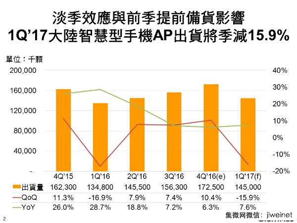 第一季大陸市場(chǎng)智能機AP出貨將季減15.9%