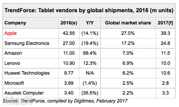 2016年全球平板電腦出貨量1.57億部，蘋(píng)果iPad仍第一