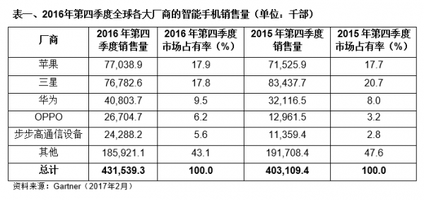 2016年第四季度全球手機出貨量：蘋(píng)果超越三星成第一